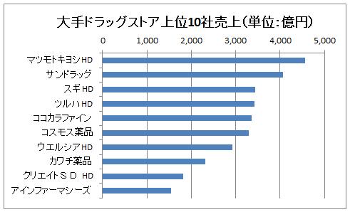 国内ドラッグストアBEST10表